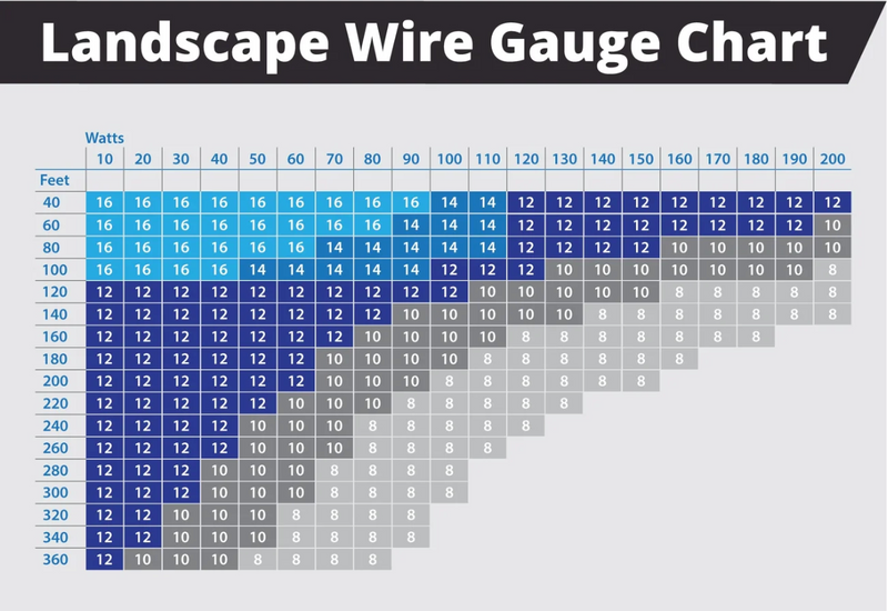 Wire Gauge Chart